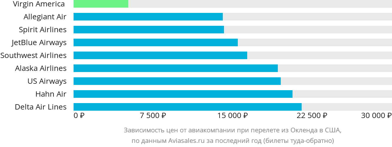 Динамика цен в зависимости от авиакомпании, совершающей перелёт из Окленда в США