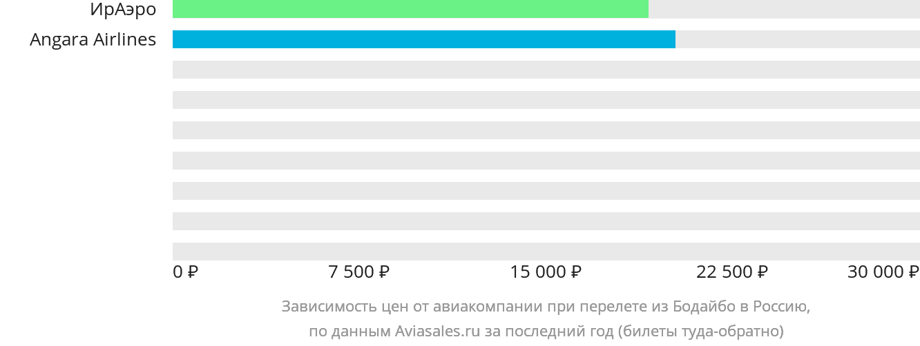 Динамика цен в зависимости от авиакомпании, совершающей перелёт из Бодайбо в Россию