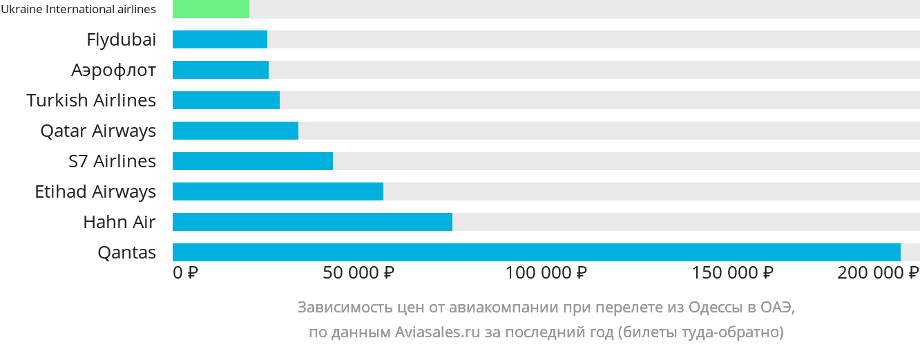 Динамика цен в зависимости от авиакомпании, совершающей перелёт из Одессы в ОАЭ