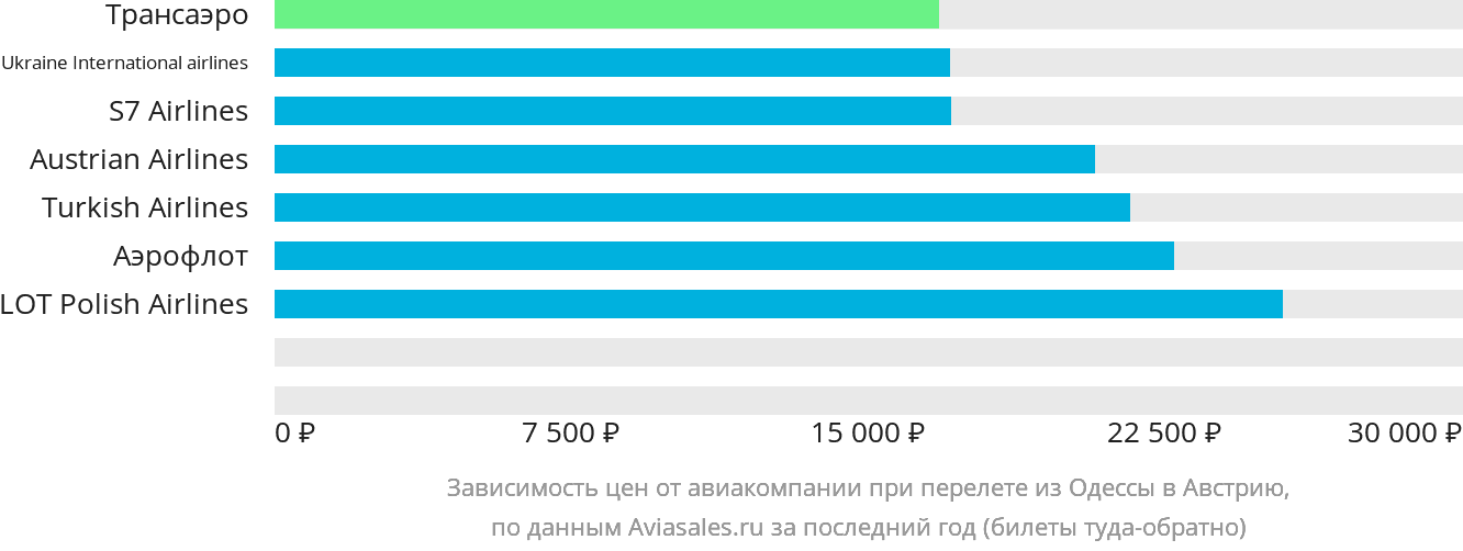 Динамика цен в зависимости от авиакомпании, совершающей перелёт из Одессы в Австрию