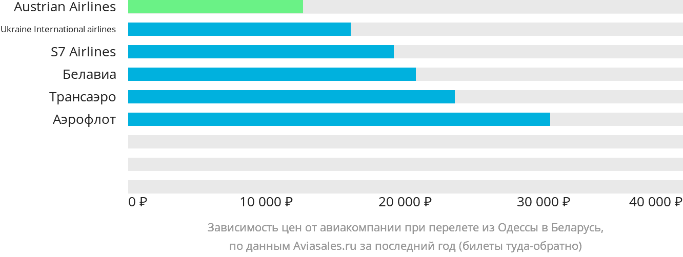 Динамика цен в зависимости от авиакомпании, совершающей перелёт из Одессы в Беларусь