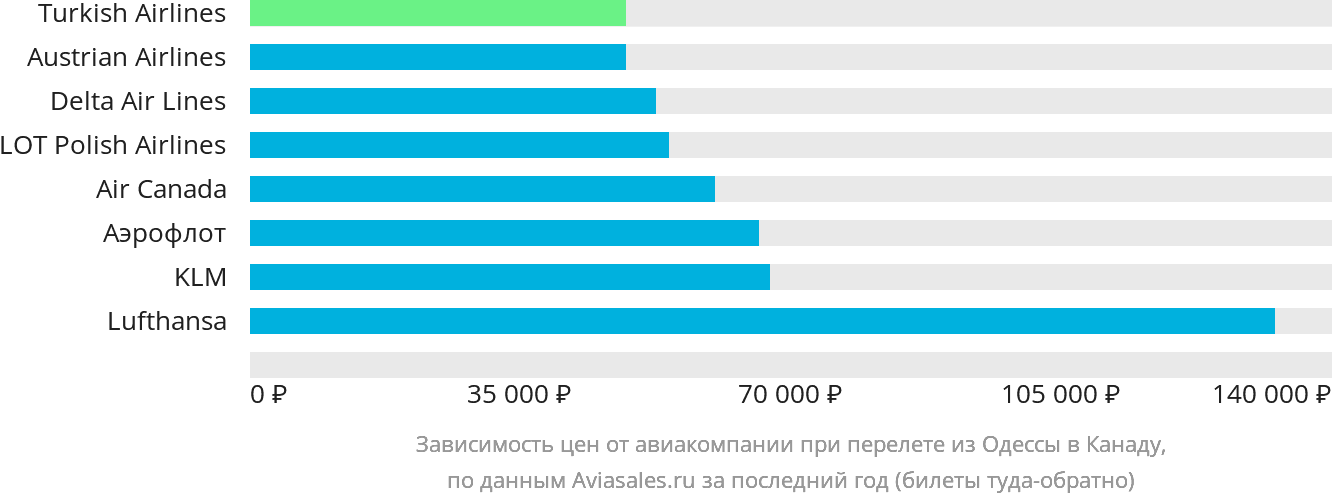 Динамика цен в зависимости от авиакомпании, совершающей перелёт из Одессы в Канаду