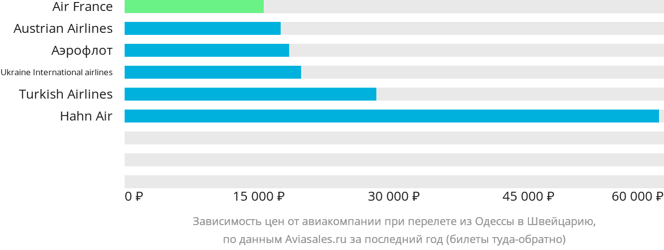 Динамика цен в зависимости от авиакомпании, совершающей перелёт из Одессы в Швейцарию