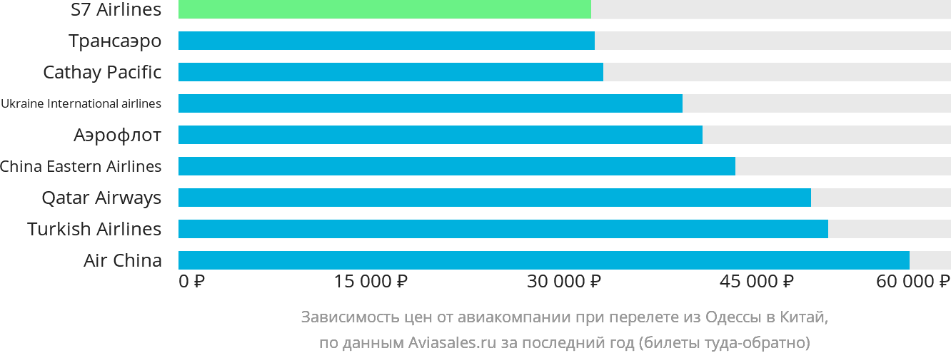 Динамика цен в зависимости от авиакомпании, совершающей перелёт из Одессы в Китай