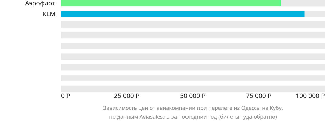 Динамика цен в зависимости от авиакомпании, совершающей перелёт из Одессы на Кубу