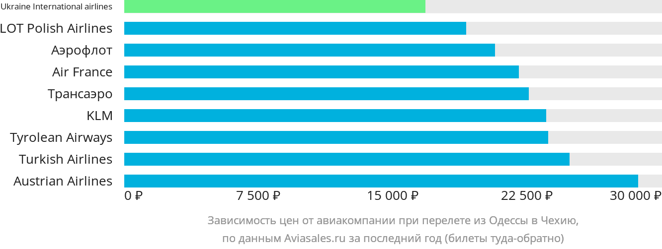 Динамика цен в зависимости от авиакомпании, совершающей перелёт из Одессы в Чехию