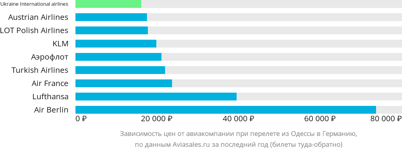 Динамика цен в зависимости от авиакомпании, совершающей перелёт из Одессы в Германию