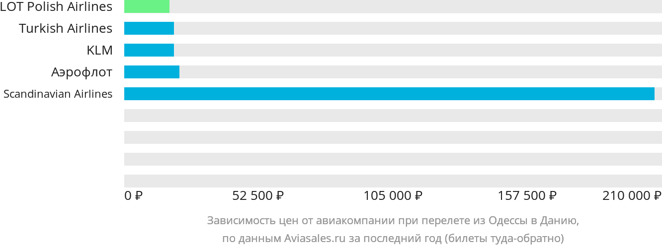 Динамика цен в зависимости от авиакомпании, совершающей перелёт из Одессы в Данию