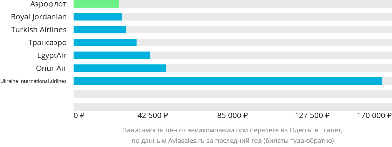 Динамика цен в зависимости от авиакомпании, совершающей перелёт из Одессы в Египет