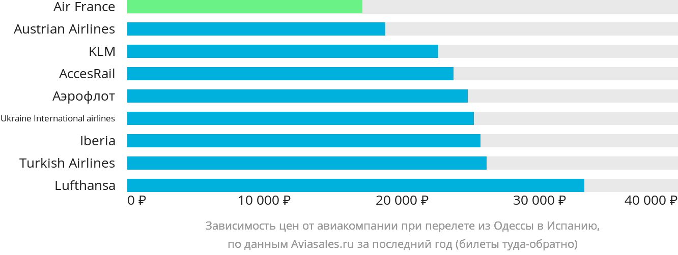 Динамика цен в зависимости от авиакомпании, совершающей перелёт из Одессы в Испанию