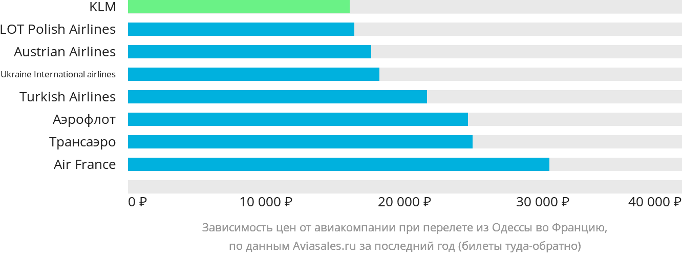 Динамика цен в зависимости от авиакомпании, совершающей перелёт из Одессы во Францию