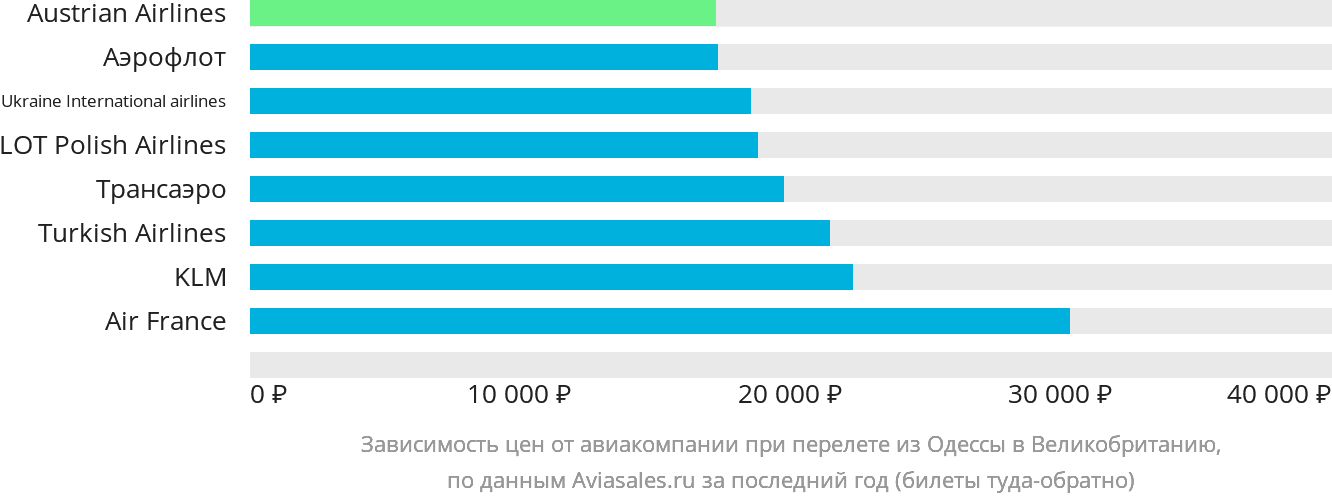 Динамика цен в зависимости от авиакомпании, совершающей перелёт из Одессы в Великобританию