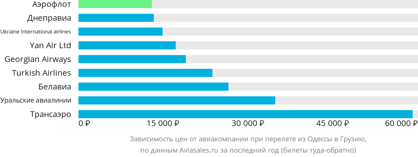 Динамика цен в зависимости от авиакомпании, совершающей перелёт из Одессы в Грузию