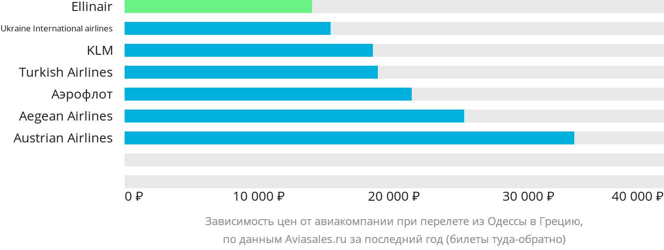 Динамика цен в зависимости от авиакомпании, совершающей перелёт из Одессы в Грецию
