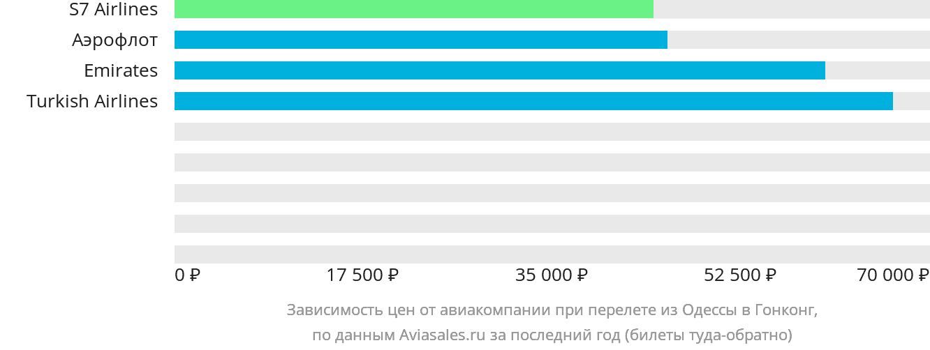 Динамика цен в зависимости от авиакомпании, совершающей перелёт из Одессы в Гонконг