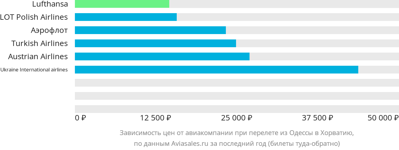 Динамика цен в зависимости от авиакомпании, совершающей перелёт из Одессы в Хорватию