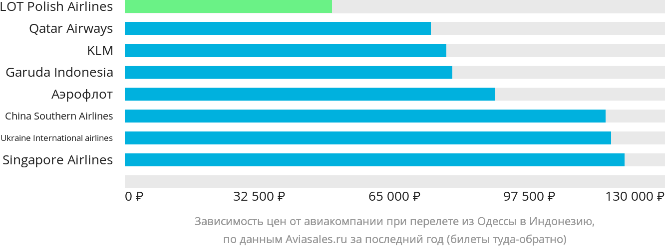 Динамика цен в зависимости от авиакомпании, совершающей перелёт из Одессы в Индонезию