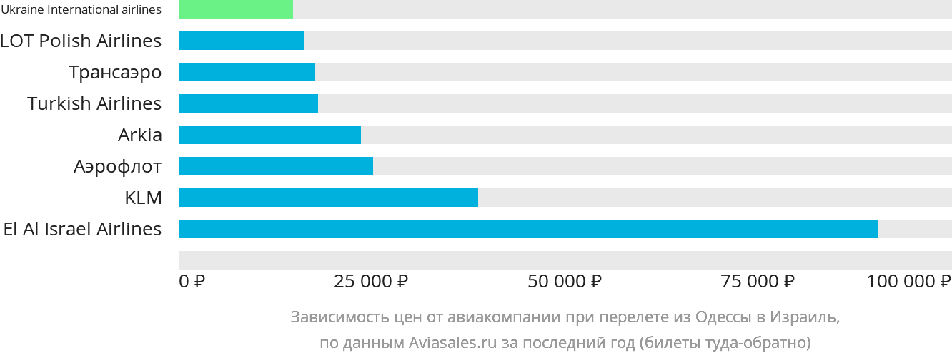 Динамика цен в зависимости от авиакомпании, совершающей перелёт из Одессы в Израиль