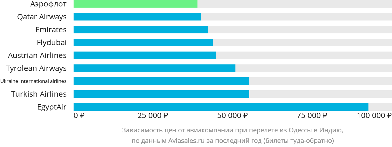 Динамика цен в зависимости от авиакомпании, совершающей перелёт из Одессы в Индию