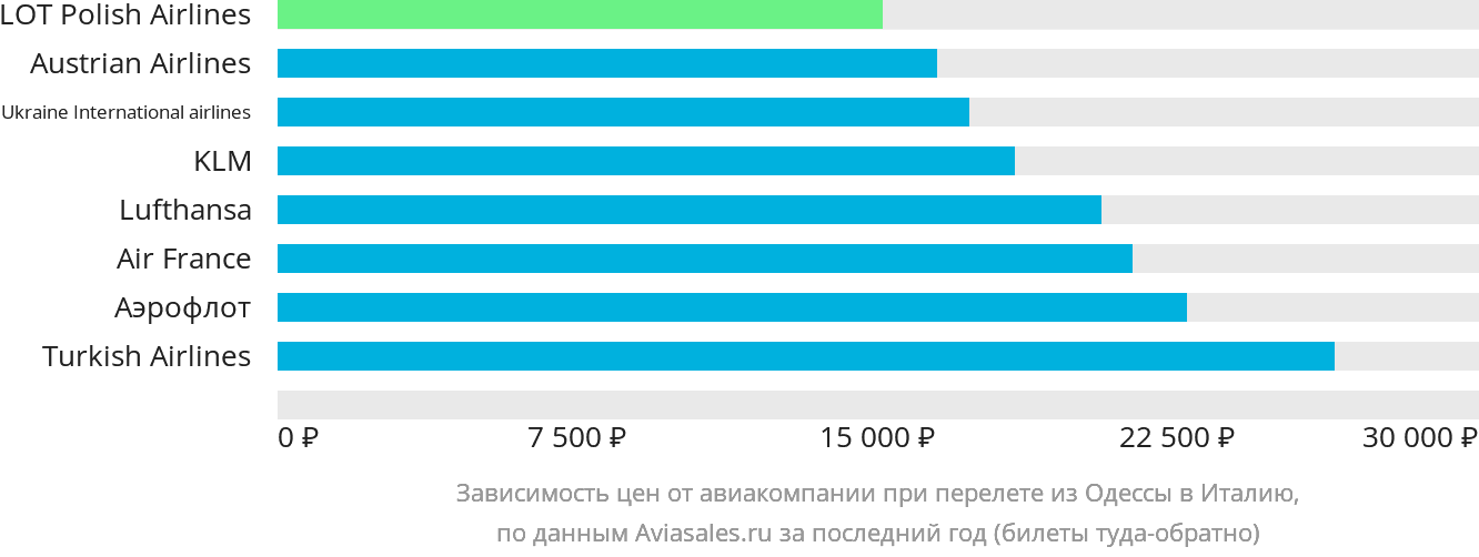 Динамика цен в зависимости от авиакомпании, совершающей перелёт из Одессы в Италию