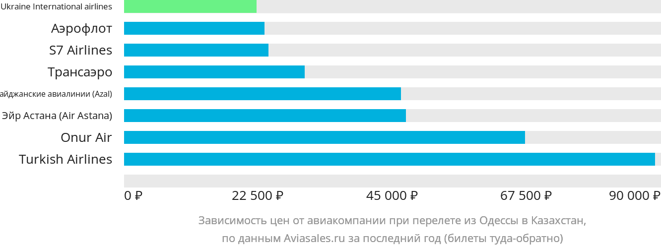 Динамика цен в зависимости от авиакомпании, совершающей перелёт из Одессы в Казахстан