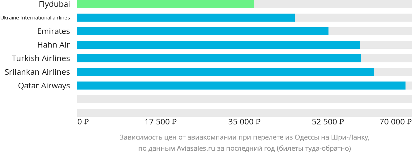 Динамика цен в зависимости от авиакомпании, совершающей перелёт из Одессы на Шри-Ланку