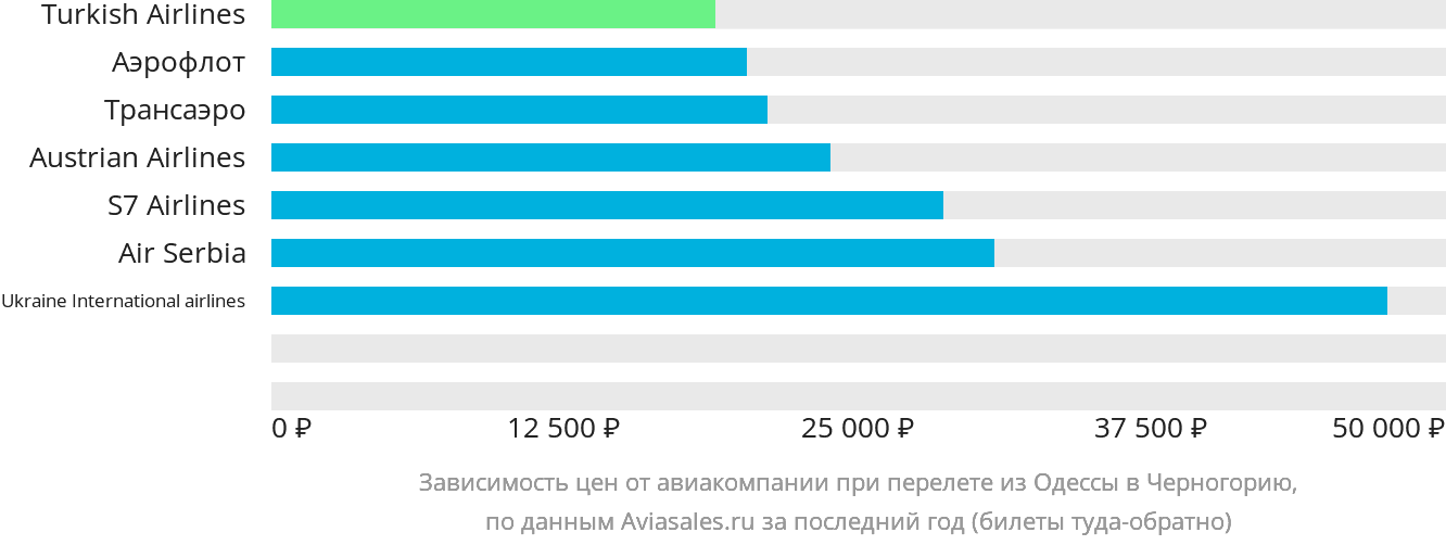 Динамика цен в зависимости от авиакомпании, совершающей перелёт из Одессы в Черногорию