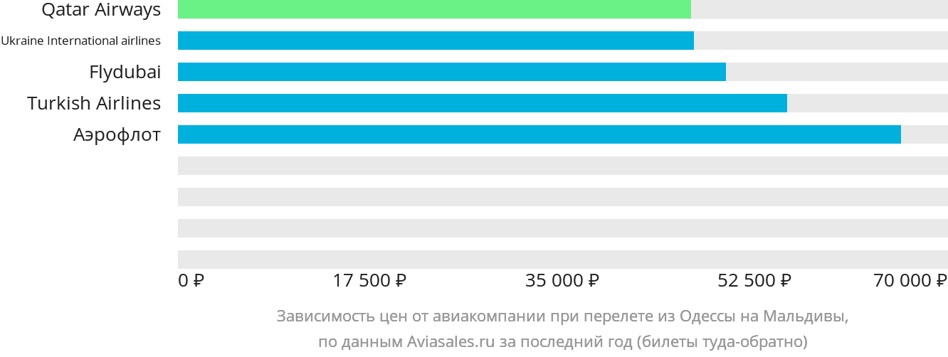 Динамика цен в зависимости от авиакомпании, совершающей перелёт из Одессы на Мальдивы