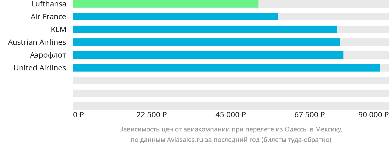 Динамика цен в зависимости от авиакомпании, совершающей перелёт из Одессы в Мексику