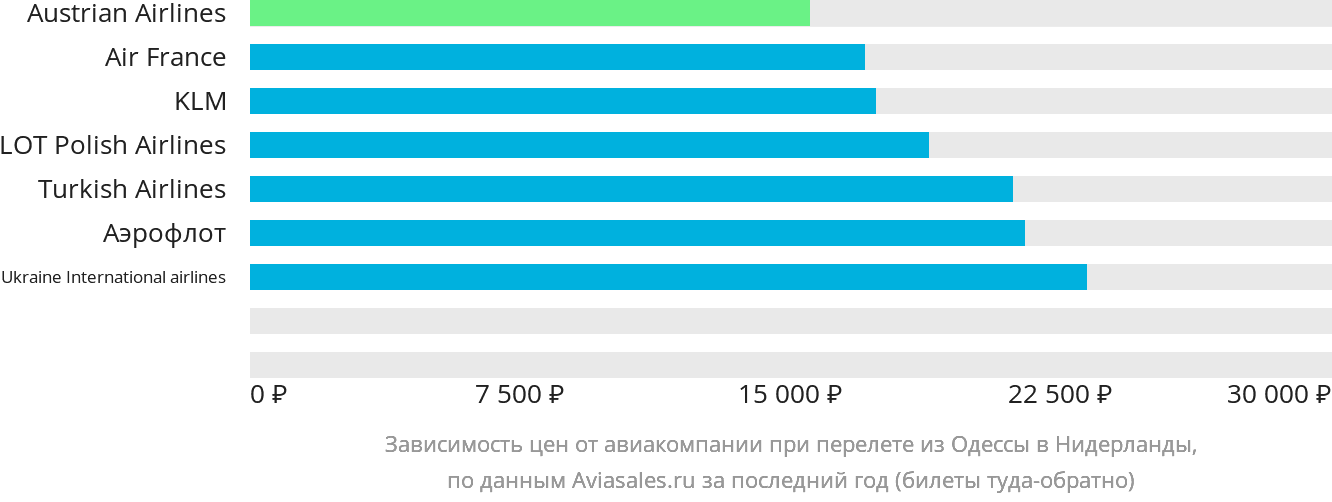 Динамика цен в зависимости от авиакомпании, совершающей перелёт из Одессы в Нидерланды