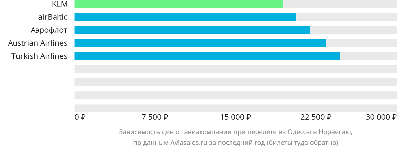 Динамика цен в зависимости от авиакомпании, совершающей перелёт из Одессы в Норвегию