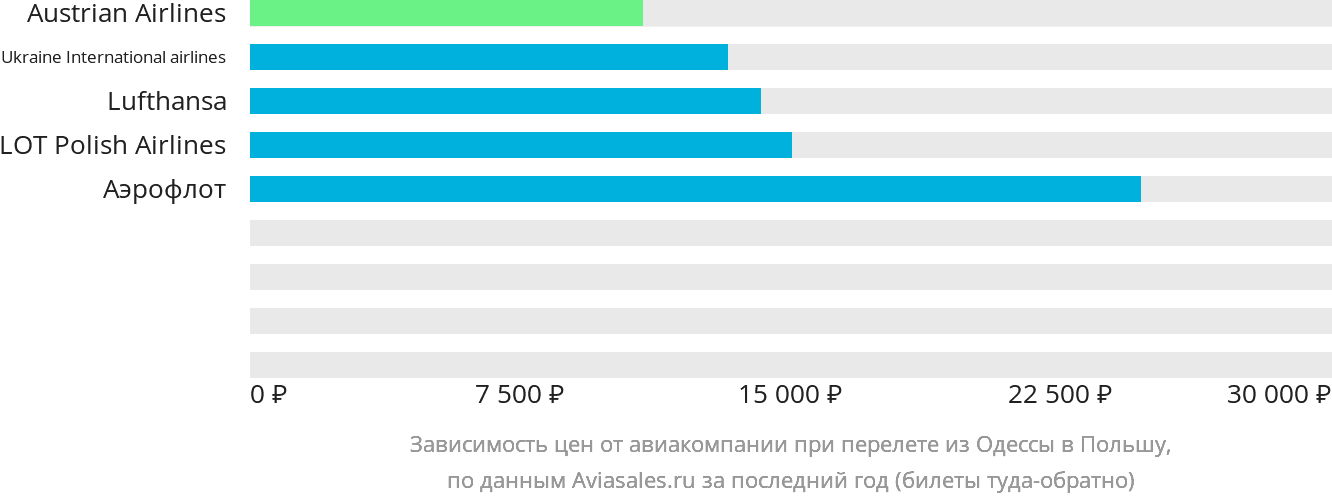 Динамика цен в зависимости от авиакомпании, совершающей перелёт из Одессы в Польшу
