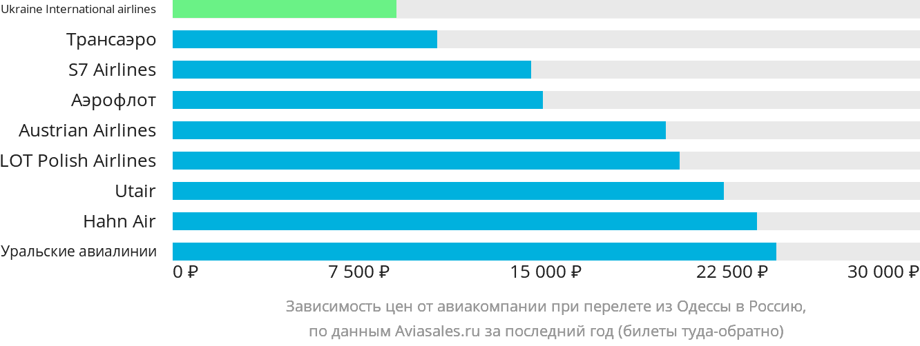 Динамика цен в зависимости от авиакомпании, совершающей перелёт из Одессы в Россию
