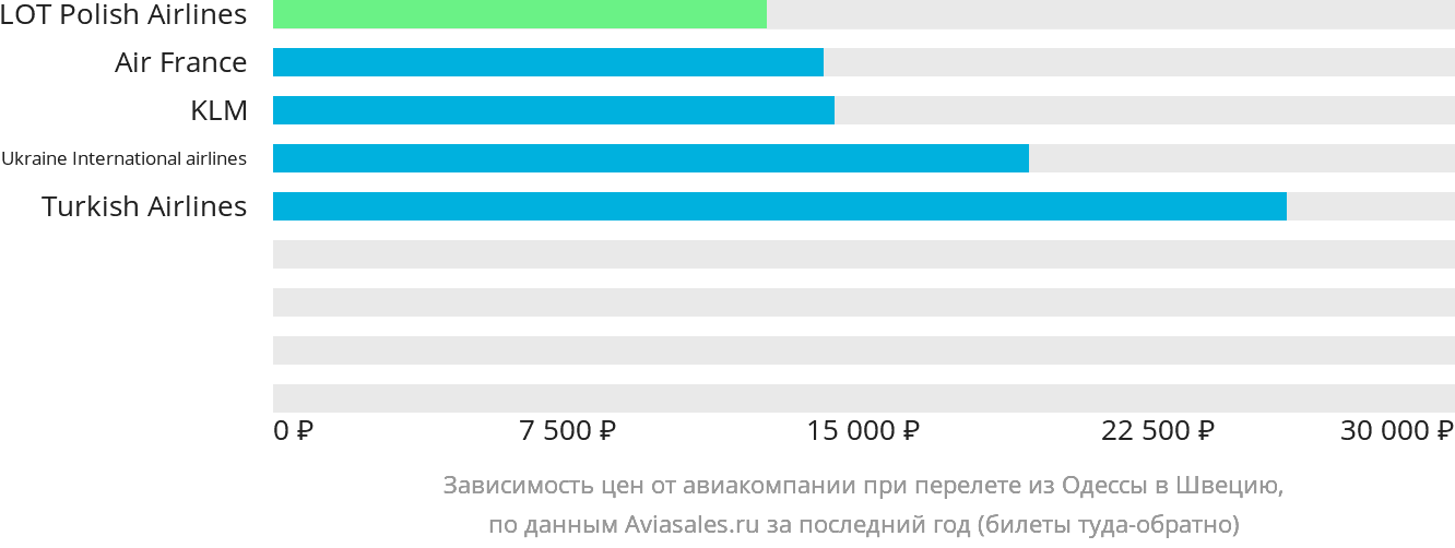 Динамика цен в зависимости от авиакомпании, совершающей перелёт из Одессы в Швецию
