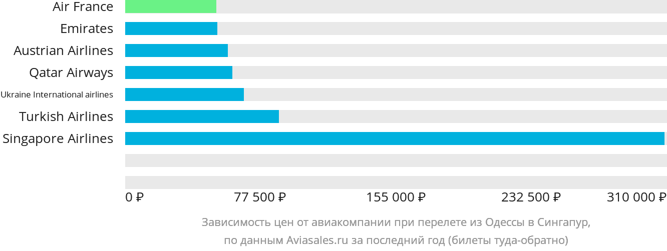 Динамика цен в зависимости от авиакомпании, совершающей перелёт из Одессы в Сингапур