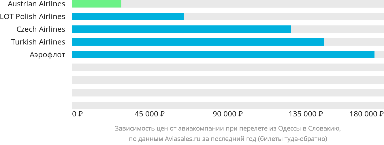 Динамика цен в зависимости от авиакомпании, совершающей перелёт из Одессы в Словакию