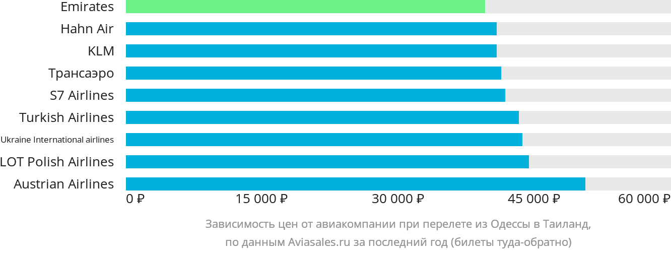 Динамика цен в зависимости от авиакомпании, совершающей перелёт из Одессы в Таиланд