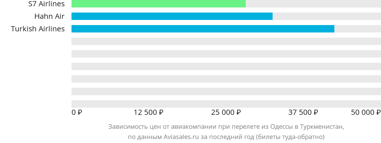 Динамика цен в зависимости от авиакомпании, совершающей перелёт из Одессы в Туркменистан