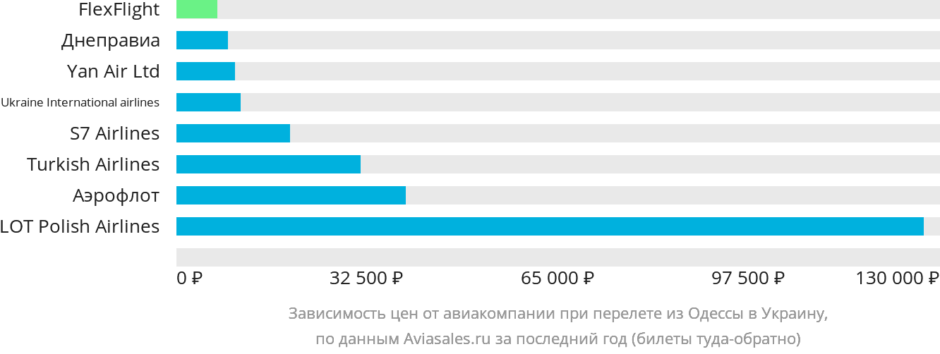 Динамика цен в зависимости от авиакомпании, совершающей перелёт из Одессы в Украину