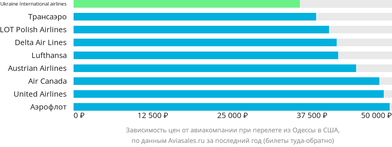 Динамика цен в зависимости от авиакомпании, совершающей перелёт из Одессы в США