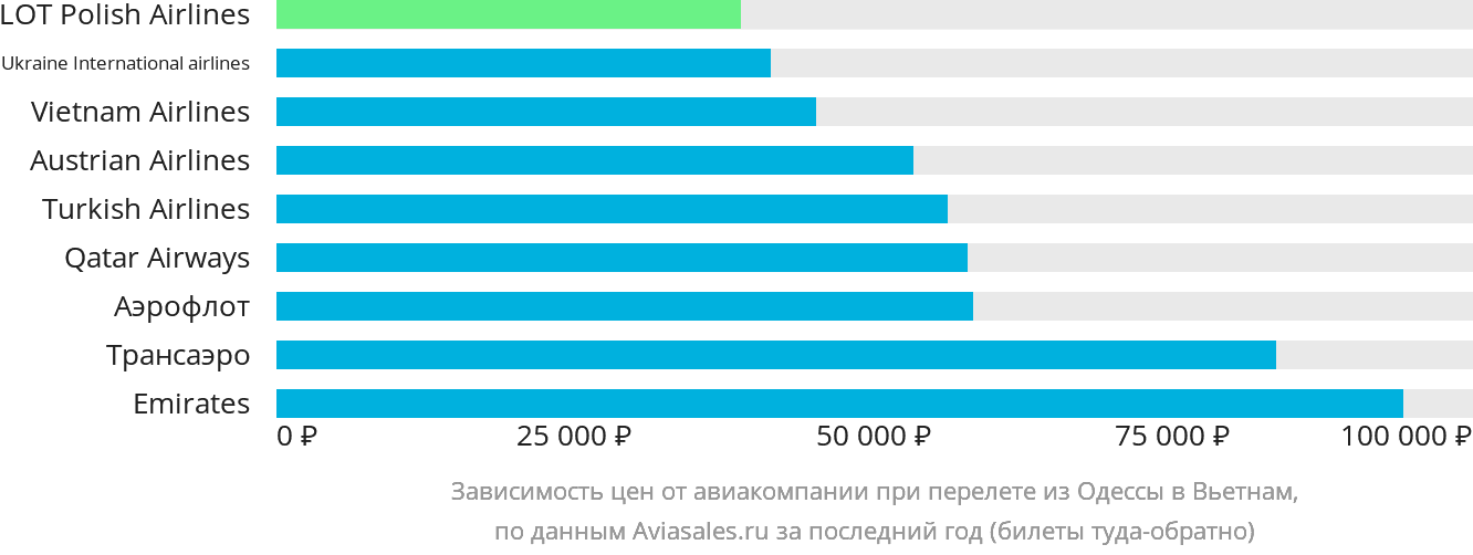 Динамика цен в зависимости от авиакомпании, совершающей перелёт из Одессы в Вьетнам