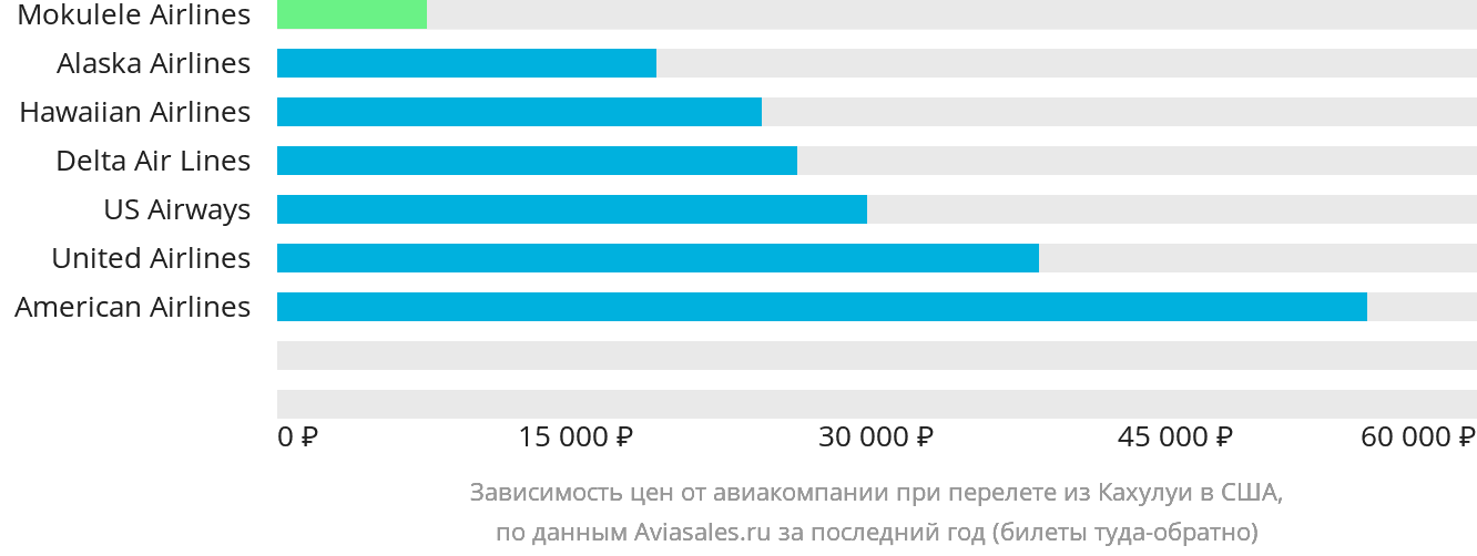 Динамика цен в зависимости от авиакомпании, совершающей перелёт из Кахулуи в США