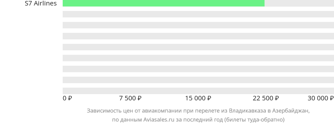 Динамика цен в зависимости от авиакомпании, совершающей перелёт из Владикавказа в Азербайджан