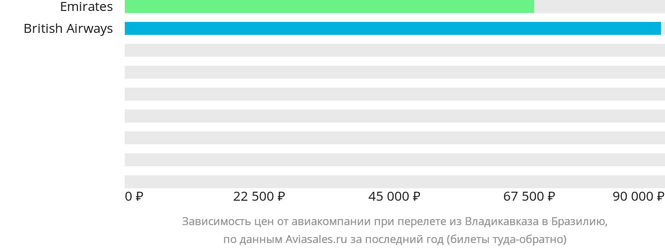 Динамика цен в зависимости от авиакомпании, совершающей перелёт из Владикавказа в Бразилию