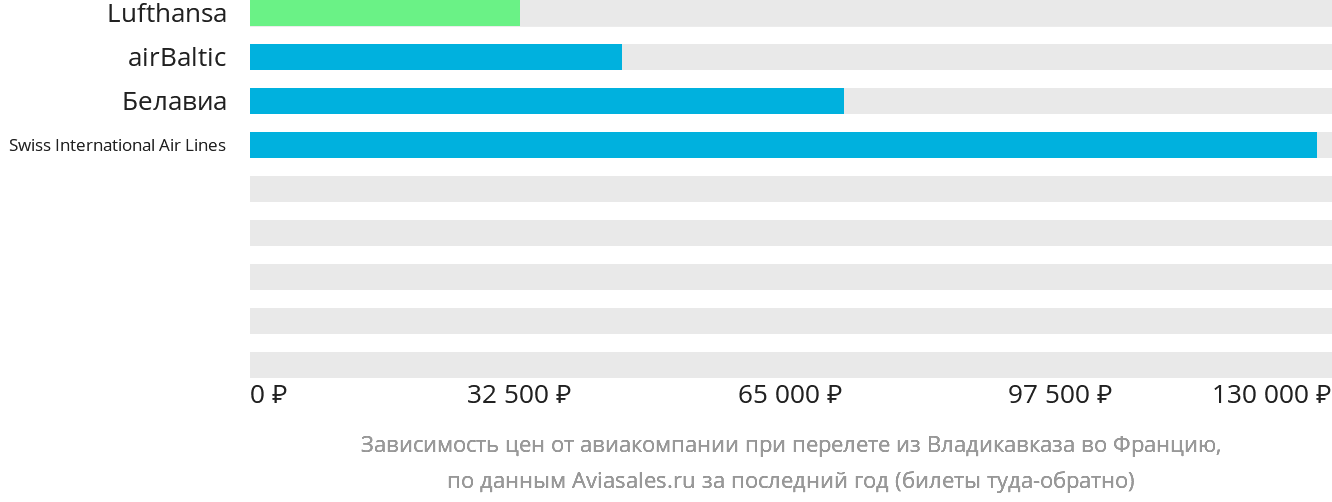Динамика цен в зависимости от авиакомпании, совершающей перелёт из Владикавказа во Францию