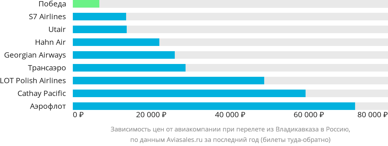 Динамика цен в зависимости от авиакомпании, совершающей перелёт из Владикавказа в Россию