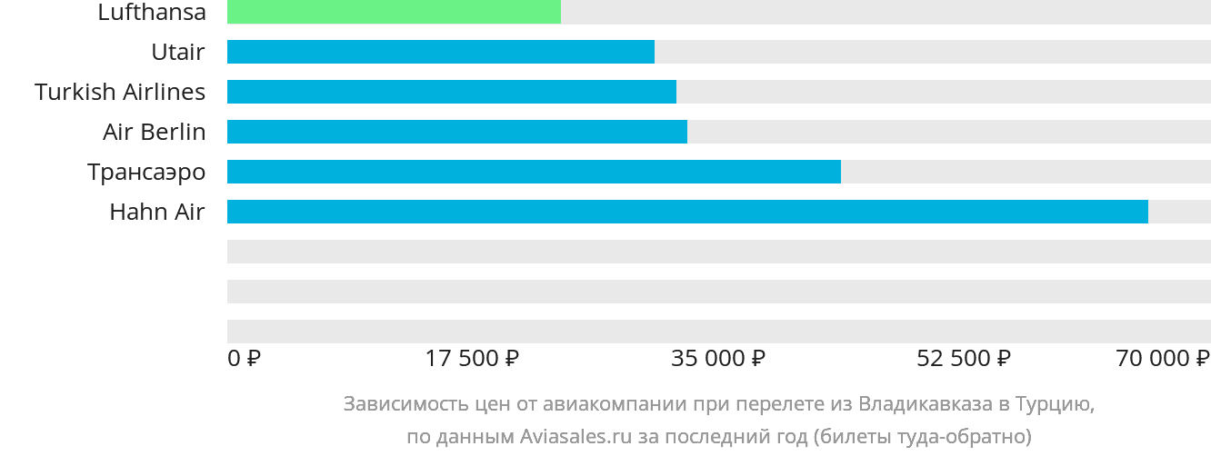 Динамика цен в зависимости от авиакомпании, совершающей перелёт из Владикавказа в Турцию