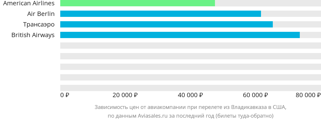 Динамика цен в зависимости от авиакомпании, совершающей перелёт из Владикавказа в США