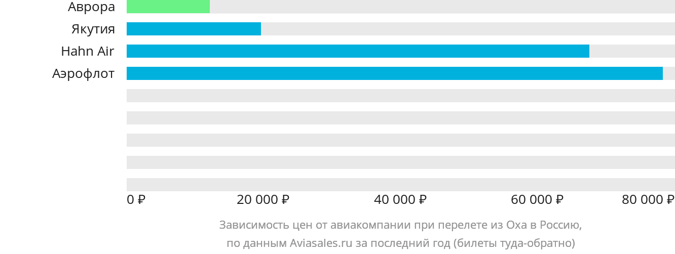 Динамика цен в зависимости от авиакомпании, совершающей перелёт из Охи в Россию