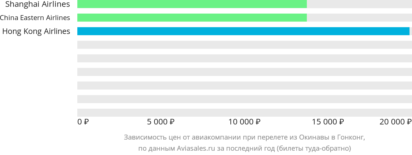 Динамика цен в зависимости от авиакомпании, совершающей перелёт из Окинавы в Гонконг